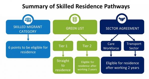 Summary of Skilled Residence Pathways